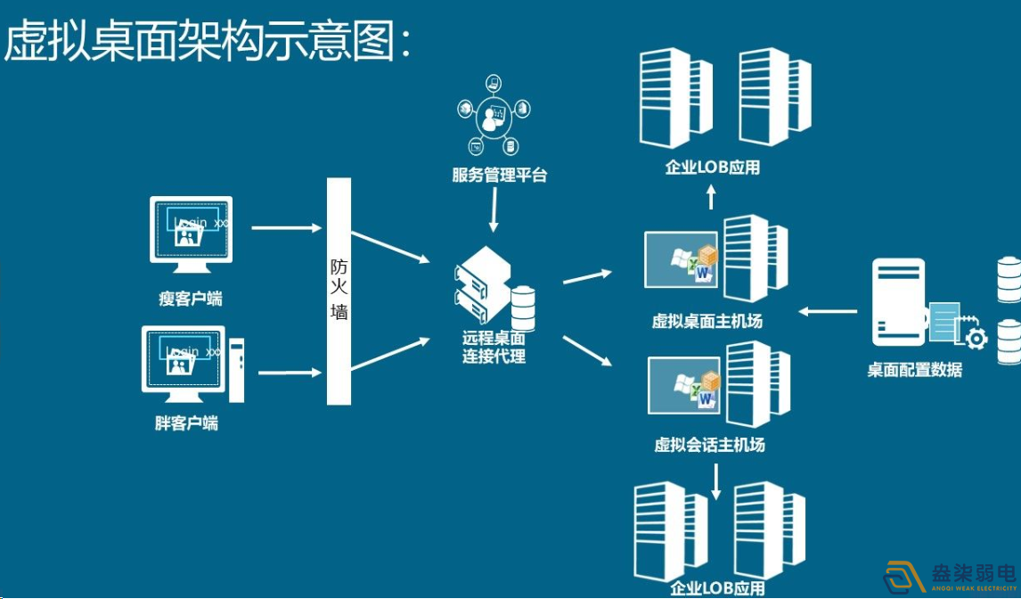 如何用軟件實(shí)現(xiàn)云桌面管理？