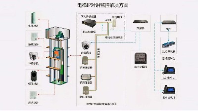 成都弱電工程建設(shè)公司007：什么是電梯五方通話？