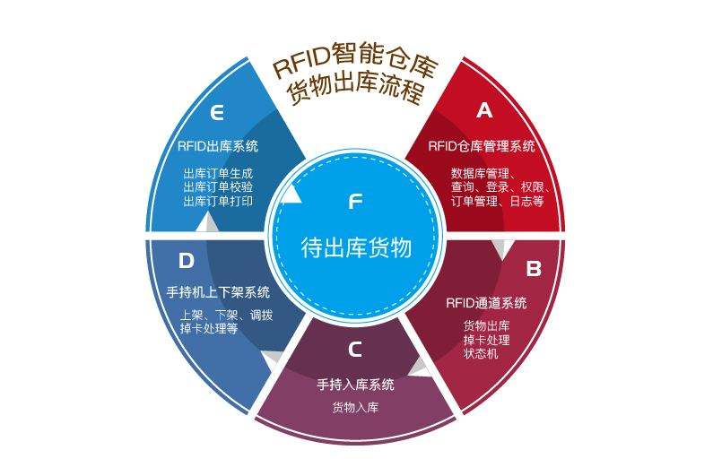 在工廠倉庫中應(yīng)用RFID倉儲(chǔ)管理系統(tǒng)的優(yōu)勢(shì)有哪些？