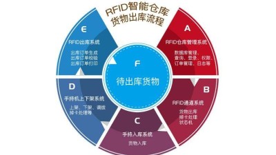 在工廠倉庫中應(yīng)用RFID倉儲管理系統(tǒng)的優(yōu)勢有哪些？