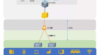 什么是全光網(wǎng)系統(tǒng)？它有什么優(yōu)勢？