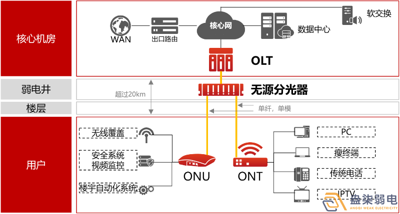 盎柒弱電公司—全光網(wǎng)的好處有哪些？