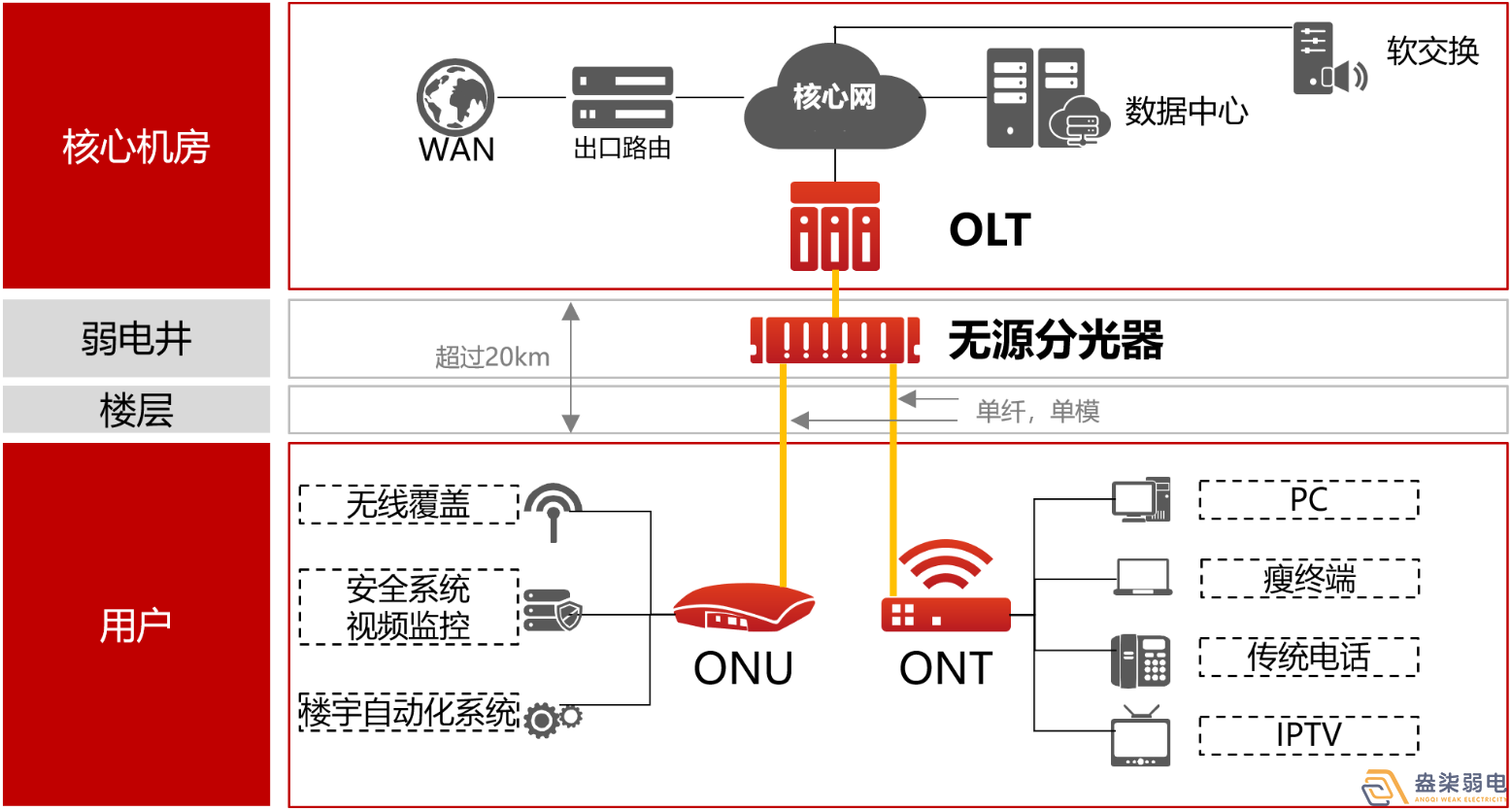 盎柒弱電公司—全光網(wǎng)的好處有哪些？