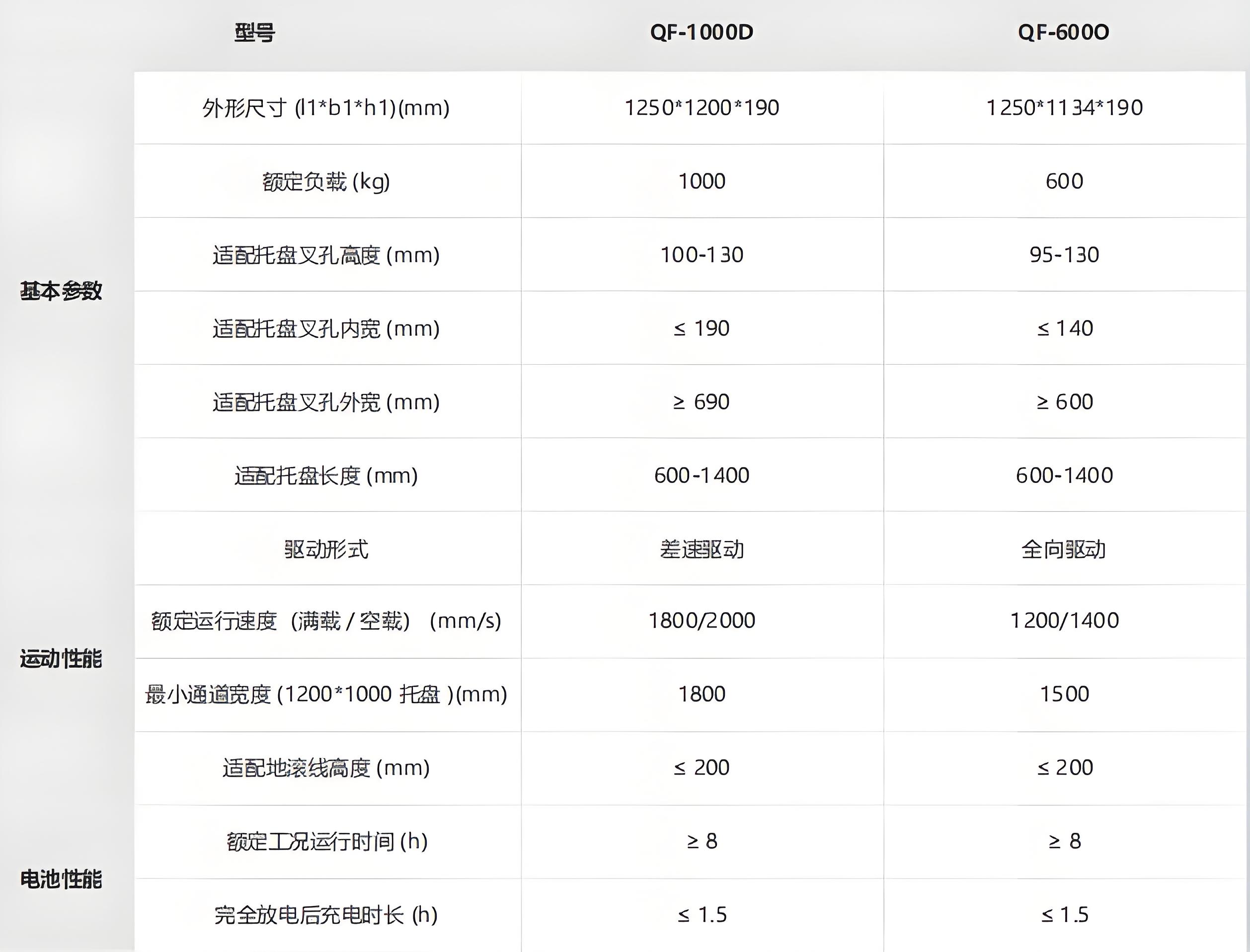 ?？?潛伏叉取機器人技術(shù)參數(shù)