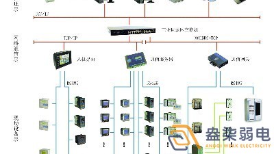 智能電力監(jiān)控系統(tǒng)有哪些功能？