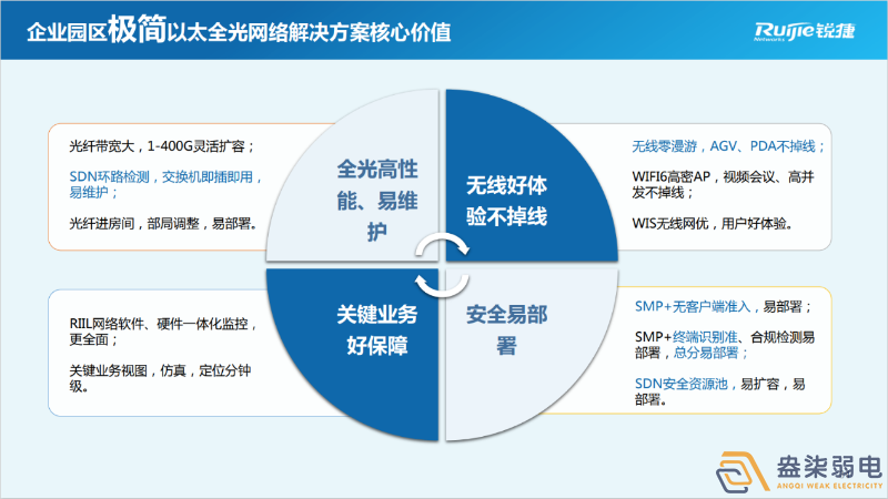 如何建設全光網絡項目呢？