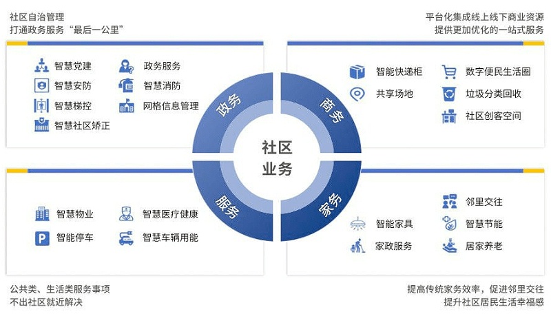 智慧社區(qū)將改變傳統(tǒng)物業(yè)哪些情況？