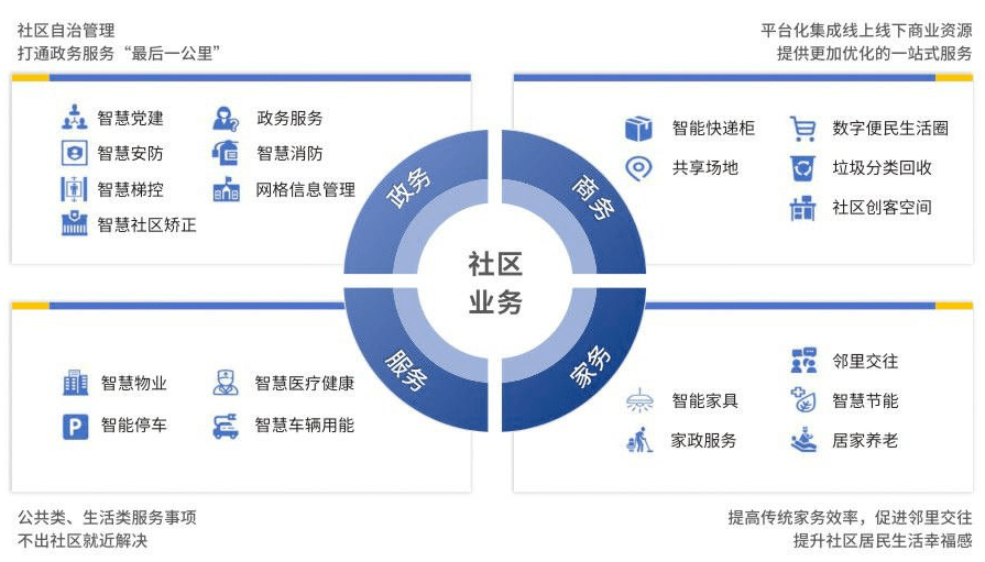 智慧社區(qū)將改變傳統(tǒng)物業(yè)哪些情況？