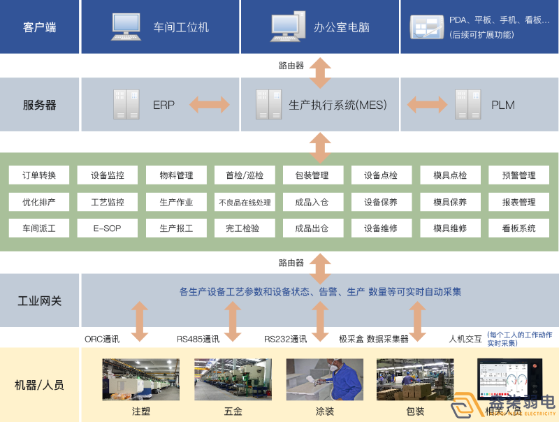 成都弱電工廠—MES追溯管理系統(tǒng)是什么樣？