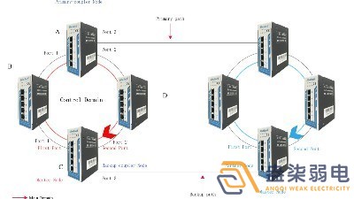 成都007弱電帶你認(rèn)識(shí)，什么叫作環(huán)網(wǎng)交換機(jī)？