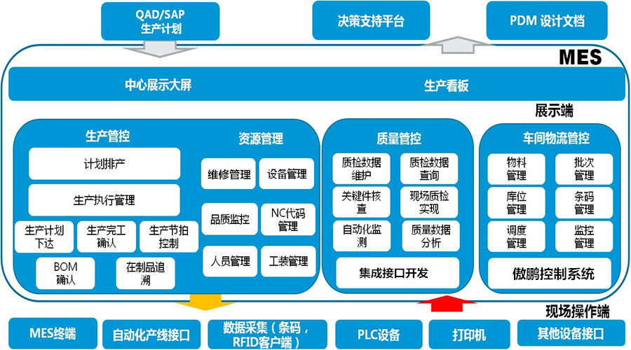 工廠MES系統(tǒng)是如何做到信息化管理？