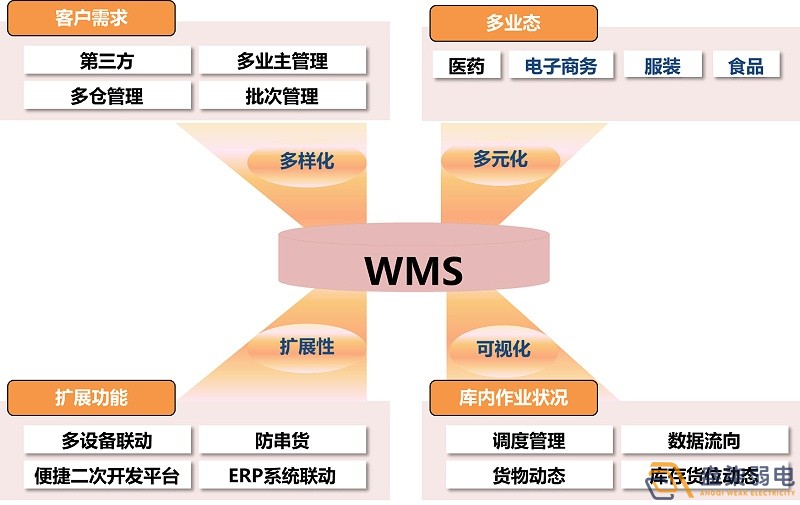 市面上WMS可以分為哪幾種？