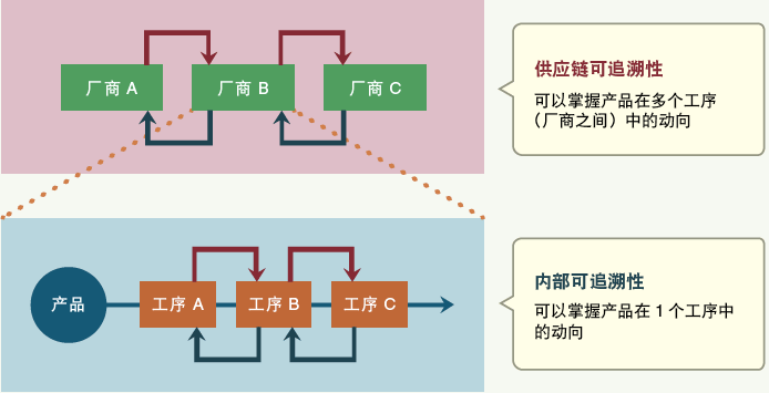 電子廠正向及反向追溯是什么？