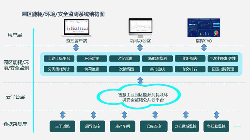 智慧園區(qū)水電氣能源管理如何節(jié)能降耗？