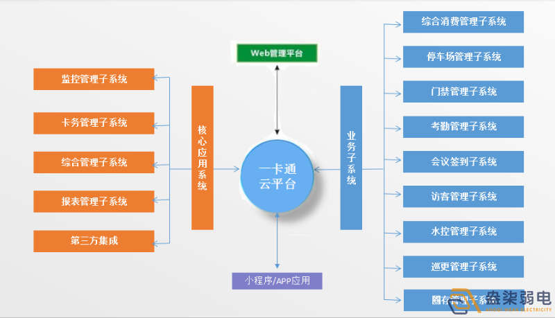 企業(yè)怎樣做到“園區(qū)一卡通”？