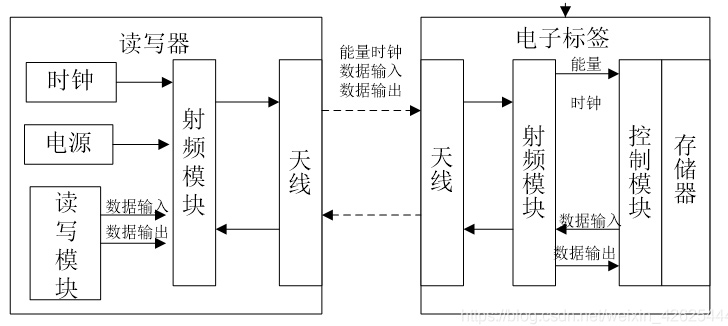 RFID溯源系統(tǒng)