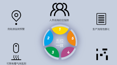 園區(qū)智慧安全生產(chǎn)保障系統(tǒng)如何建立？