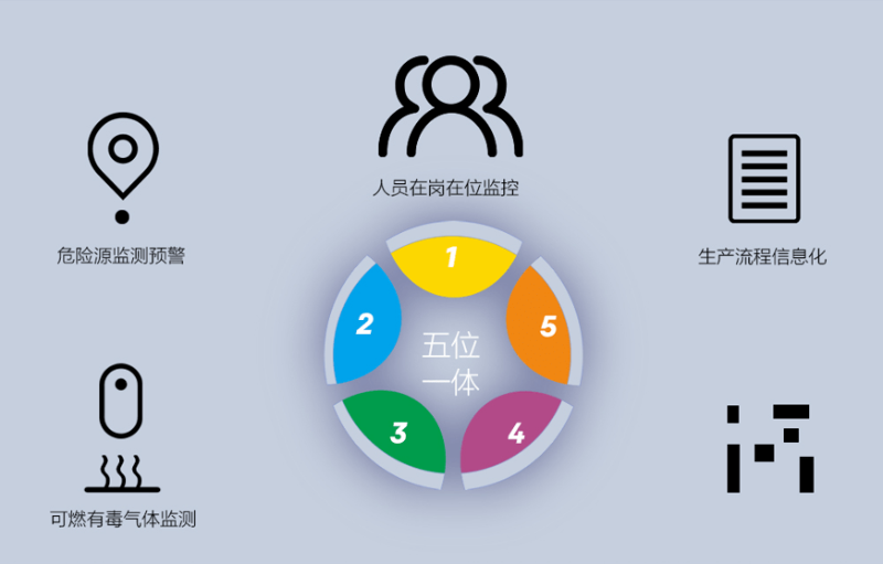 園區(qū)智慧安全生產(chǎn)保障系統(tǒng)如何建立？