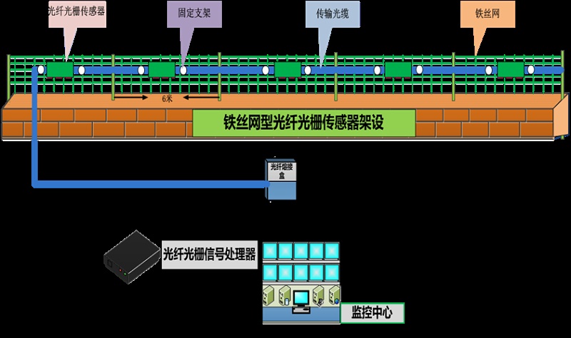 成都安防監(jiān)控— 什么是 分布式振動光纖系統(tǒng)？