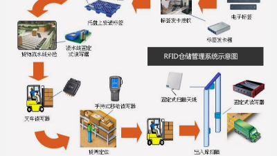 倉儲出入庫RFID技術(shù)數(shù)字化應(yīng)用轉(zhuǎn)型